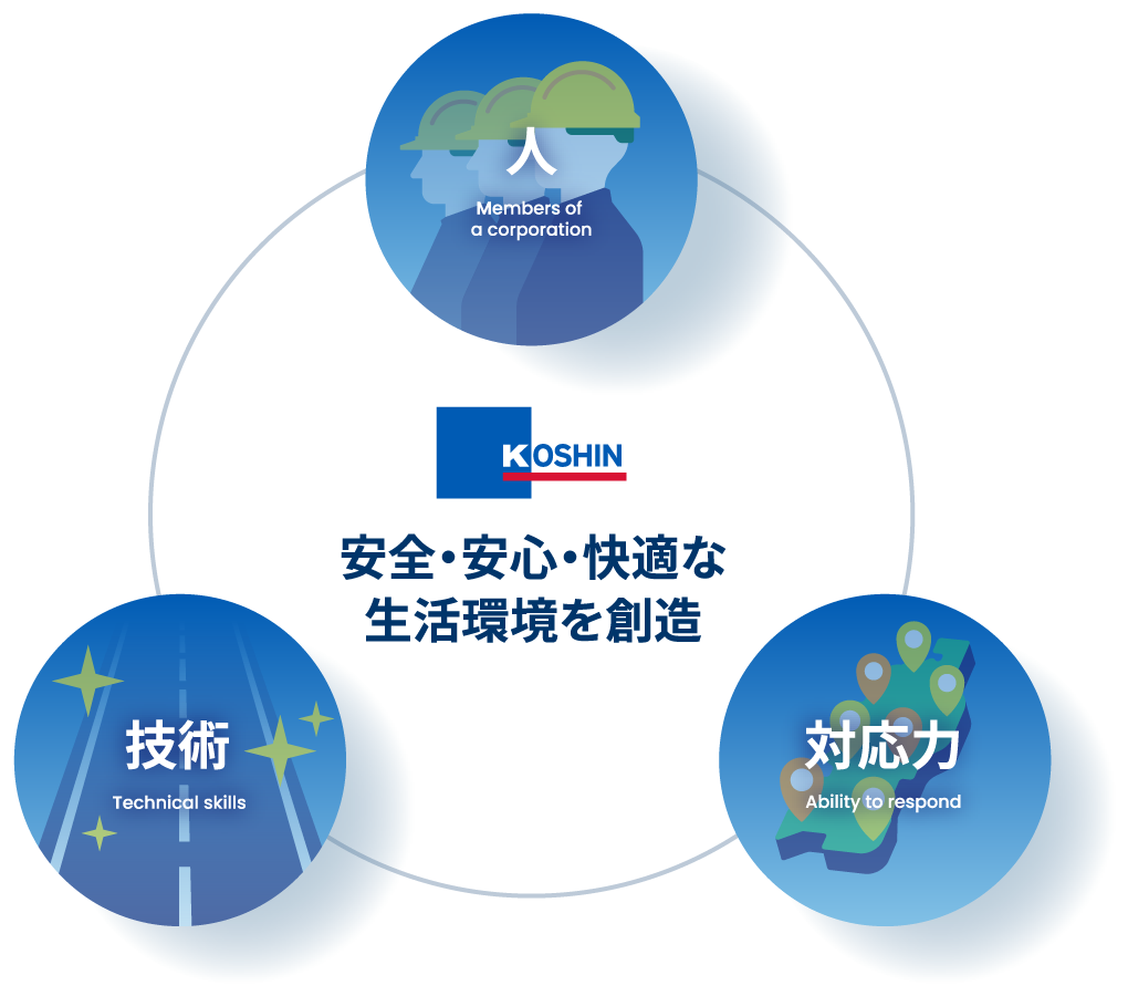 安全・安心・快適な生活環境を創造